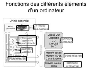 Fonctions des différents éléments
d’un ordinateur
Vitesse
Calculs des calculs
Stockage
Permanent
Non modifiable
Stockage
volatile
transmission
Clavier, souris,
écran
Interface
utilisateur
Disque Dur
Disquette Stockage
CD
Clé USB
DVD
permanent
Modem 56Kbs
Modem ADSL
Carte éthernet
transmission
 