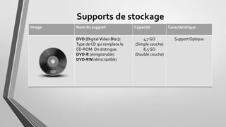 Supports de stockage
Image Nom du support Capacité Caractéristique
DVD (Digital Video Disc):
Type de CD qui remplace le
CD-ROM. On distingue:
DVD-R (enregistrable)
DVD-RW(réinscriptible)
4,7 GO
(Simple couche)
8,5 GO
(Double couche)
SupportOptique
 
