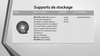 Supports de stockage
Image Nom du support Capacité Caractéristique
BR-D (Blue Ray Disc): est un
format de stockage de
données sur disque optique
numérique destiné à remplacer
le format DVD, il a été inventé
pour le support des films haut
définition et maintenant pour
des films en
3D. On distingue:
BD-R (enregistrable)
BD-RW(réinscriptible)
25 Go
50 Go
100Go
SupportOptique
 