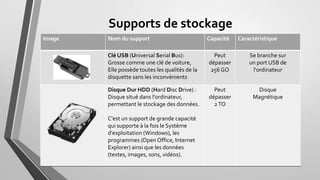 Supports de stockage
Image Nom du support Capacité Caractéristique
Clé USB (Universal Serial Bus):
Grosse comme une clé de voiture,
Elle possède toutes les qualités de la
disquette sans les inconvénients
Peut
dépasser
256 GO
Se branche sur
un port USB de
l'ordinateur
Disque Dur HDD (Hard Disc Drive) :
Disque situé dans l'ordinateur,
permettant le stockage des données.
C'est un support de grande capacité
qui supporte à la fois le Système
d'exploitation (Windows), les
programmes (Open Office, Internet
Explorer) ainsi que les données
(textes, images, sons, vidéos).
Peut
dépasser
2TO
Disque
Magnétique
 