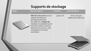 Supports de stockage
Image Nom du support Capacité Caractéristique
SSD (Solid-State Drive) est un
support permettant le
stockage des données.
Par rapport à un disque dur
classique, il se présente sous la
forme d'un boitier au format
réduit (environ 7x10 cm, avec
une épaisseur d'un demi-
centimètre)
32Go à 2To Accès 4 fois plus
rapide que le disque dur
 