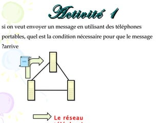 Activité 1
si on veut envoyer un message en utilisant des téléphones
portables, quel est la condition nécessaire pour que le message
?arrive

          SMS




                     Le réseau
 