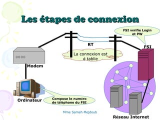 Les étapes de connexion
                                               FSI vérifie Login
                                                    et PW


                                   RT
                                                           FSI
                        La connexion est
                             é tablie
   Modem




             Compose le numéro
Ordinateur   de téléphone du FSI


                   Mme Sameh Mejdoub
                                           Réseau Internet
 