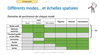 Différents modes… et échelles spatiales
Guillaume Costeseque - Transports intelligents - 09/03/2020 14
Local
Régional National International
Rural Urbain Péri-urbain
Modes actifs
Véhicules
motorisés
Transports guidés
ou par câbles
Ferroviaire
Fluvial
Maritime
Aérien
Composants Acteurs Enjeux
Domaine de pertinence de chaque mode
ITS
 