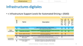 Infrastructures digitales
Guillaume Costeseque - Transports intelligents - 09/03/2020 40
Infrastructures Véhicules Protocoles
• « Infrastructure Support Levels for Automated Driving » (ISAD)
 