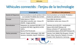 ITS G5 (Wi-Fi) LTE-V2X ou C-V2X (cellulaire)
Bande de fréquences Communications à courte portée (<1km)
sur la bande ITS dédiée des 5,9 GHz
Communications sur la bande ITS dédiée +
bande des opérateurs mobiles
Principe Faible latence (~10ms)
Hybridation possible avec réseau LTE
(3G/4G : longue portée)
Haut débit de données
Hybridation native avec réseau LTE
Normalisation Adaptation du standard IEEE 802.11 
standards IEEE 802.11p (2012) et IEEE
1609.x
Norme ETSI ITS-G5 (UE)
Evolution de la 4G (LTE) : standardisée
depuis 2016 (3GPP Release 14)
Réseau cellulaire 5ème génération (5G) :
standardisée depuis 2018 (3GPP Release 15)
Parties prenantes Renault, Toyota, Volkswagen, GM, NXP,
Siemens, Autotalks, Kapsch TrafficCom…
Daimler, Ford, BMW, PSA (Peugeot, Citroën,
Opel), Volvo, Deutsche Telekom, Ericsson,
Huawei, Intel, Qualcomm, Samsung….
Véhicules connectés : l’enjeu de la technologie
Guillaume Costeseque - Transports intelligents - 09/03/2020 42
Infrastructures Véhicules Protocoles
?
 