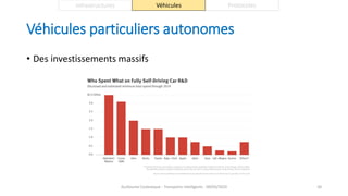 Véhicules particuliers autonomes
Guillaume Costeseque - Transports intelligents - 09/03/2020 50
Infrastructures Véhicules Protocoles
• Des investissements massifs
 