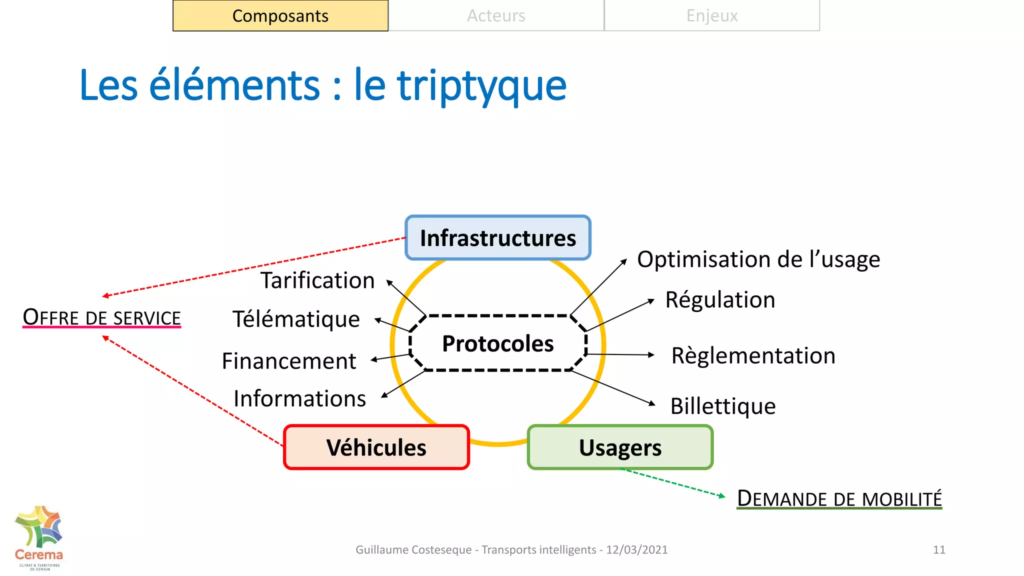 Les éléments : le triptyque
11
Infrastructures
Usagers
Véhicules
DEMANDE DE MOBILITÉ
OFFRE DE SERVICE
Tarification
Billettique
Optimisation de l’usage
Protocoles
Régulation
Informations
Télématique
Financement Règlementation
Composants Acteurs Enjeux
Guillaume Costeseque - Transports intelligents - 12/03/2021
 