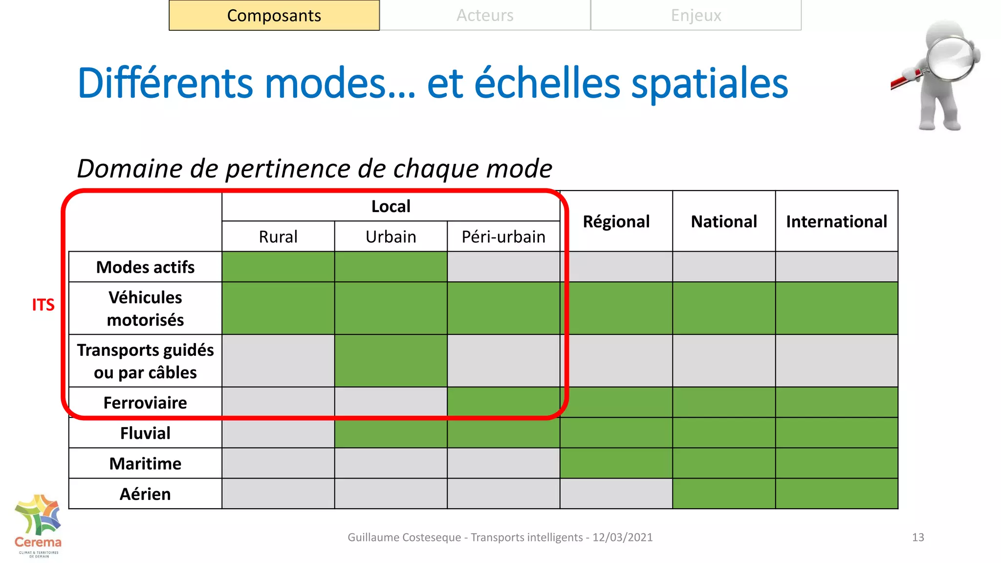 Différents modes… et échelles spatiales
13
Local
Régional National International
Rural Urbain Péri-urbain
Modes actifs
Véhicules
motorisés
Transports guidés
ou par câbles
Ferroviaire
Fluvial
Maritime
Aérien
Composants Acteurs Enjeux
Domaine de pertinence de chaque mode
ITS
Guillaume Costeseque - Transports intelligents - 12/03/2021
 