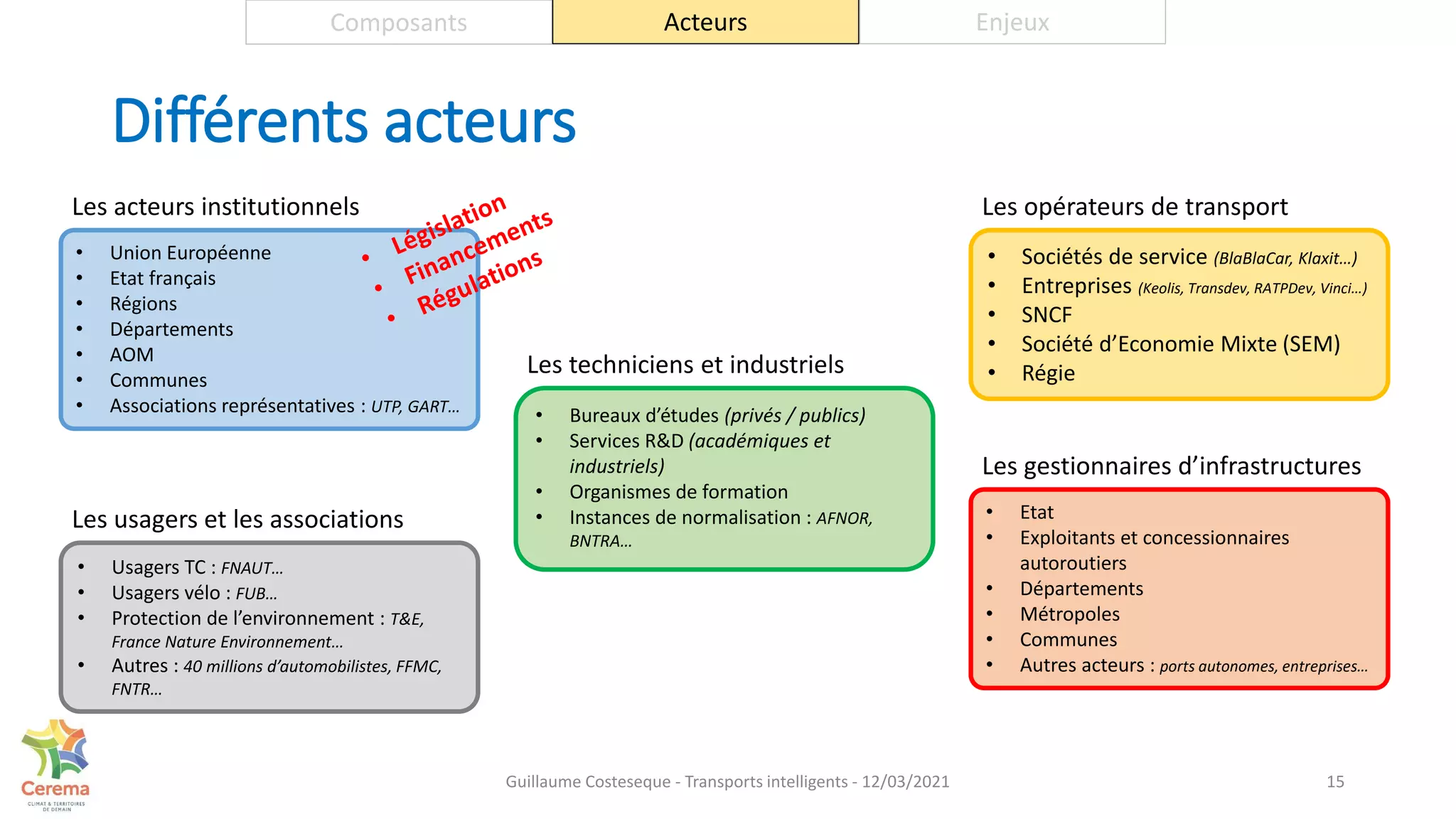 Différents acteurs
15
Composants Acteurs Enjeux
• Union Européenne
• Etat français
• Régions
• Départements
• AOM
• Communes
• Associations représentatives : UTP, GART…
Les acteurs institutionnels
• Sociétés de service (BlaBlaCar, Klaxit…)
• Entreprises (Keolis, Transdev, RATPDev, Vinci…)
• SNCF
• Société d’Economie Mixte (SEM)
• Régie
Les opérateurs de transport
• Etat
• Exploitants et concessionnaires
autoroutiers
• Départements
• Métropoles
• Communes
• Autres acteurs : ports autonomes, entreprises…
Les gestionnaires d’infrastructures
• Bureaux d’études (privés / publics)
• Services R&D (académiques et
industriels)
• Organismes de formation
• Instances de normalisation : AFNOR,
BNTRA…
Les techniciens et industriels
• Usagers TC : FNAUT…
• Usagers vélo : FUB…
• Protection de l’environnement : T&E,
France Nature Environnement…
• Autres : 40 millions d’automobilistes, FFMC,
FNTR…
Les usagers et les associations
Guillaume Costeseque - Transports intelligents - 12/03/2021
 
