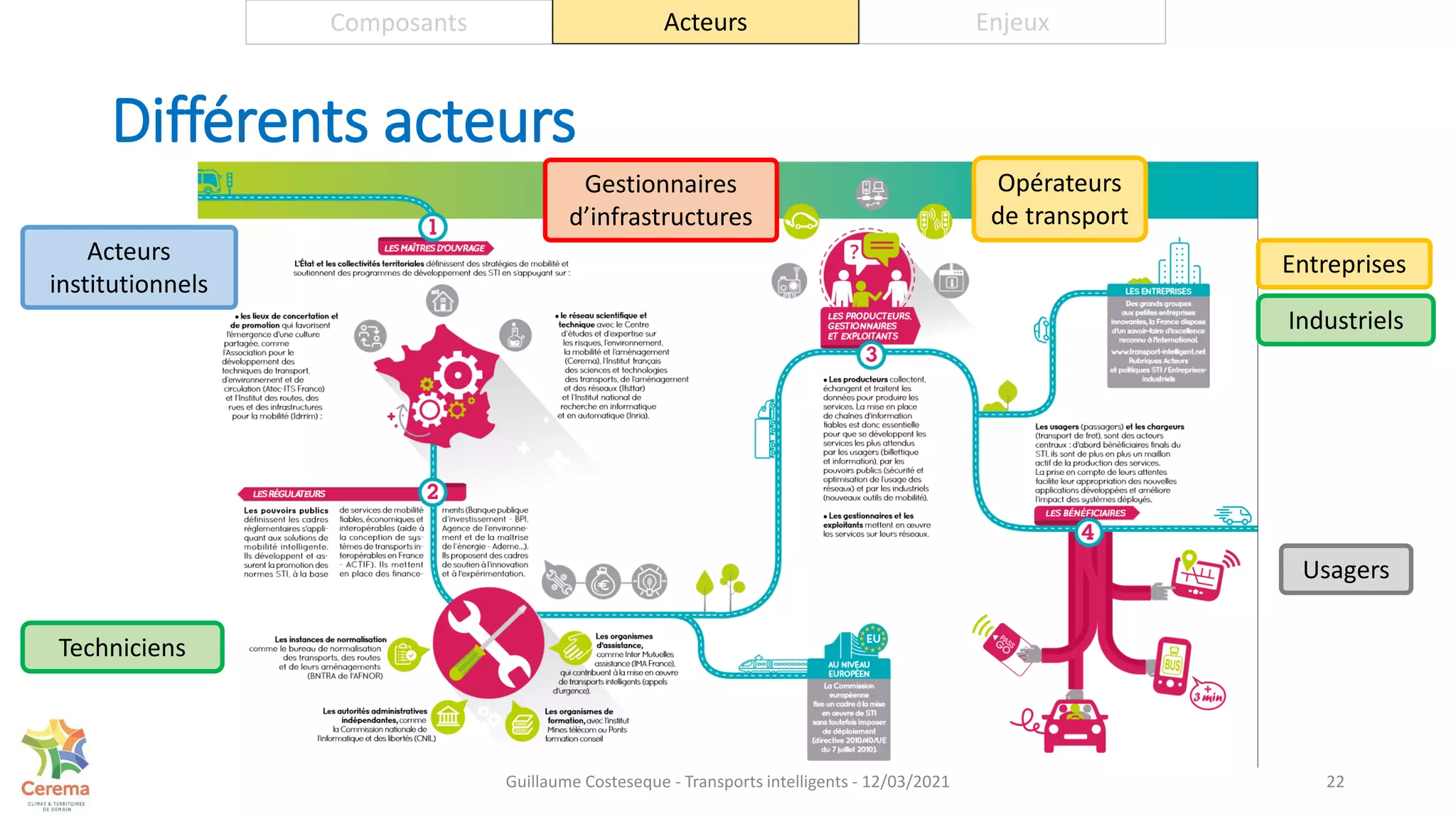 Différents acteurs
22
Composants Acteurs Enjeux
Usagers
Gestionnaires
d’infrastructures
Opérateurs
de transport
Acteurs
institutionnels
Techniciens
Industriels
Entreprises
Guillaume Costeseque - Transports intelligents - 12/03/2021
 