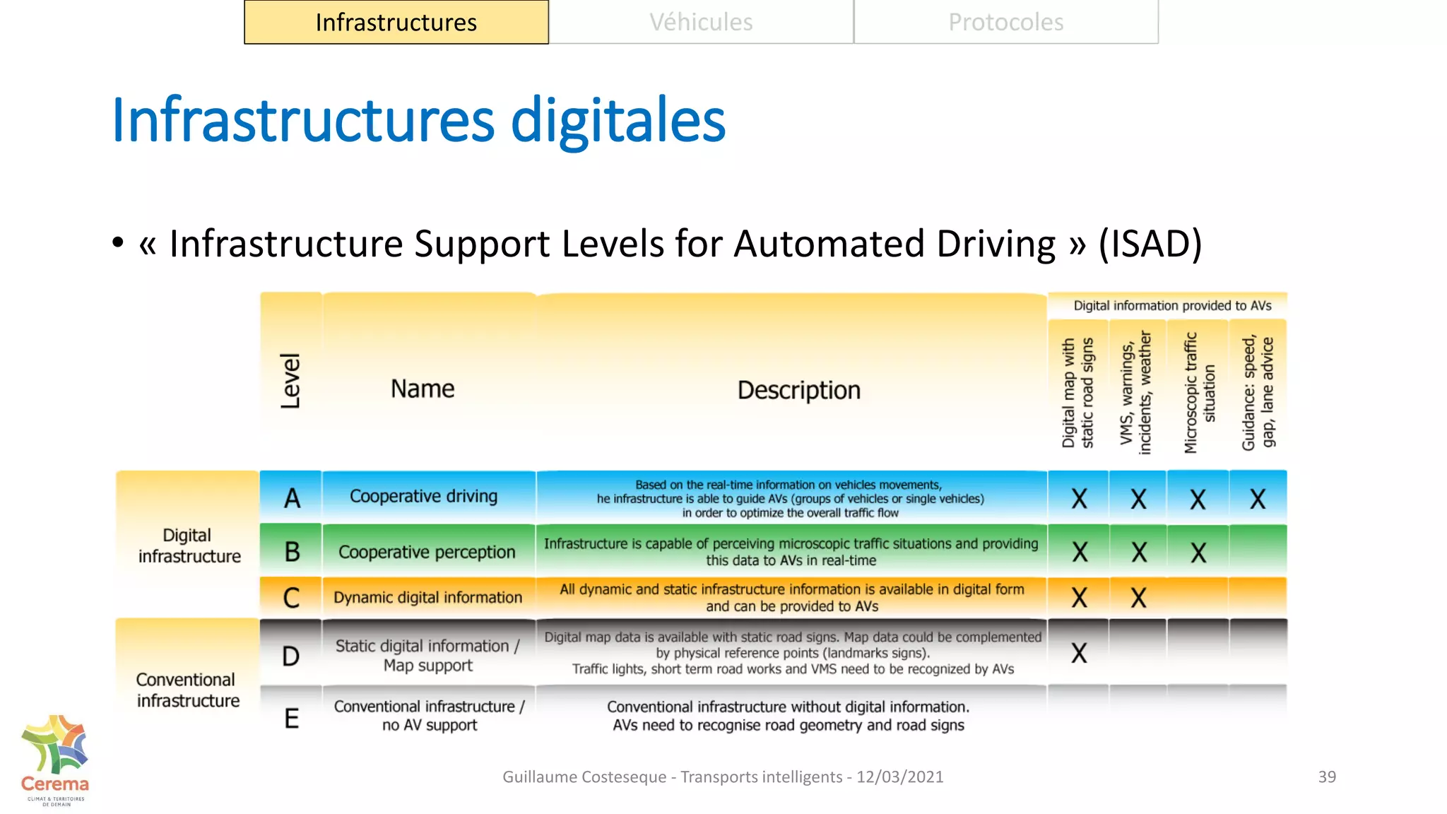 Infrastructures digitales
39
Infrastructures Véhicules Protocoles
• « Infrastructure Support Levels for Automated Driving » (ISAD)
Guillaume Costeseque - Transports intelligents - 12/03/2021
 