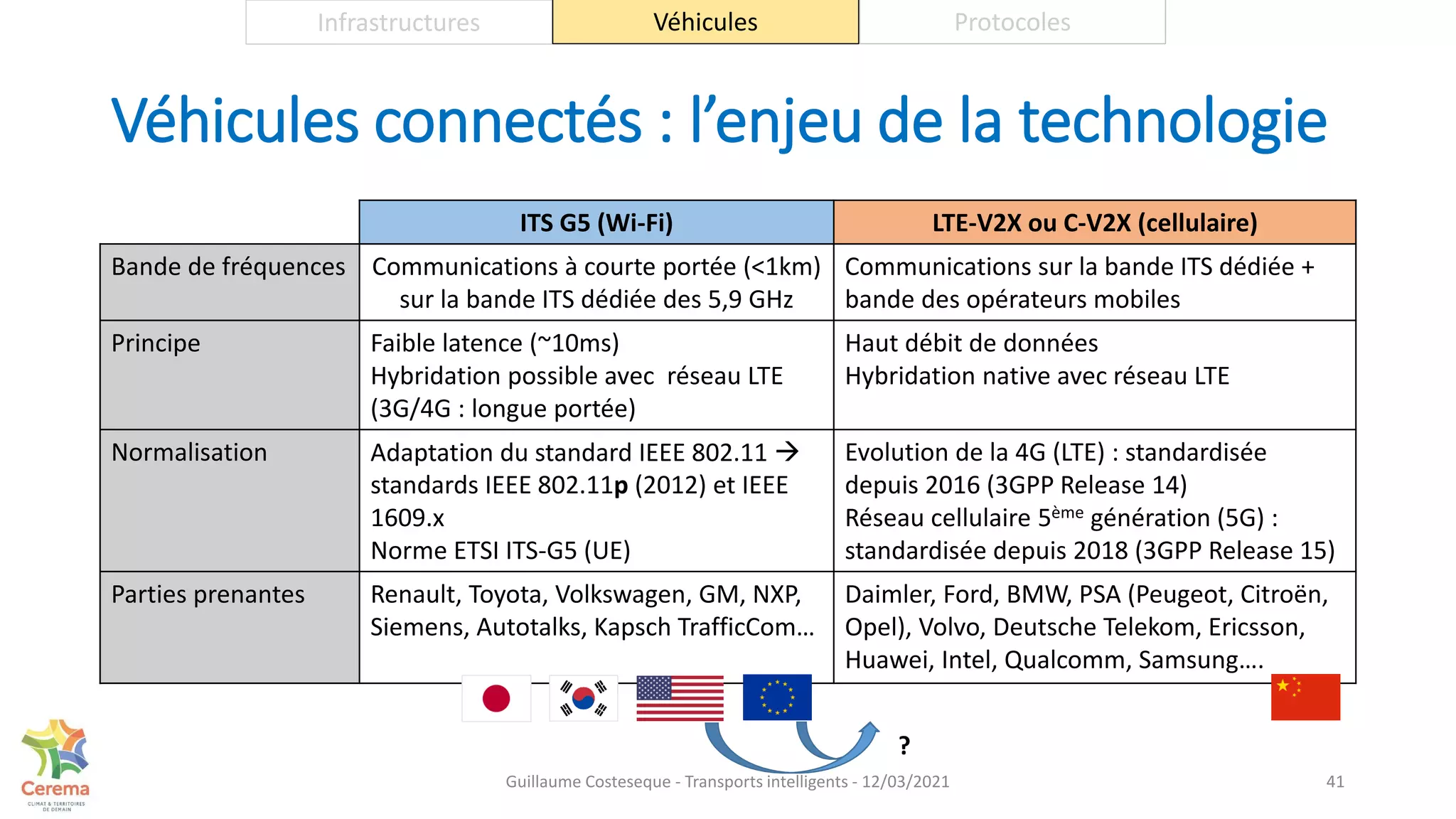 ITS G5 (Wi-Fi) LTE-V2X ou C-V2X (cellulaire)
Bande de fréquences Communications à courte portée (<1km)
sur la bande ITS dédiée des 5,9 GHz
Communications sur la bande ITS dédiée +
bande des opérateurs mobiles
Principe Faible latence (~10ms)
Hybridation possible avec réseau LTE
(3G/4G : longue portée)
Haut débit de données
Hybridation native avec réseau LTE
Normalisation Adaptation du standard IEEE 802.11 
standards IEEE 802.11p (2012) et IEEE
1609.x
Norme ETSI ITS-G5 (UE)
Evolution de la 4G (LTE) : standardisée
depuis 2016 (3GPP Release 14)
Réseau cellulaire 5ème génération (5G) :
standardisée depuis 2018 (3GPP Release 15)
Parties prenantes Renault, Toyota, Volkswagen, GM, NXP,
Siemens, Autotalks, Kapsch TrafficCom…
Daimler, Ford, BMW, PSA (Peugeot, Citroën,
Opel), Volvo, Deutsche Telekom, Ericsson,
Huawei, Intel, Qualcomm, Samsung….
Véhicules connectés : l’enjeu de la technologie
41
Infrastructures Véhicules Protocoles
?
Guillaume Costeseque - Transports intelligents - 12/03/2021
 