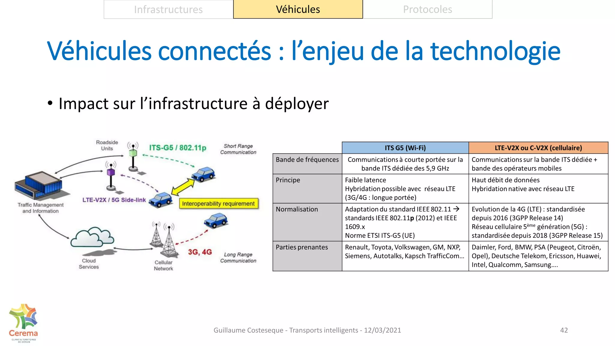 Véhicules connectés : l’enjeu de la technologie
• Impact sur l’infrastructure à déployer
42
Infrastructures Véhicules Protocoles
Guillaume Costeseque - Transports intelligents - 12/03/2021
 