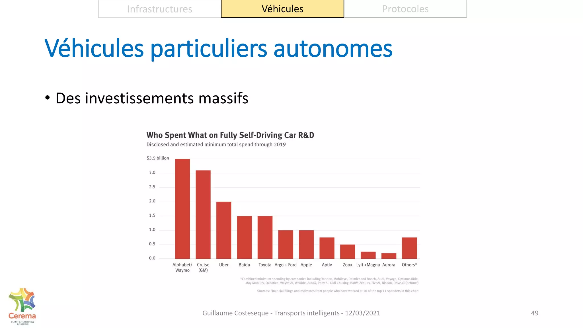 Véhicules particuliers autonomes
49
Infrastructures Véhicules Protocoles
• Des investissements massifs
Guillaume Costeseque - Transports intelligents - 12/03/2021
 