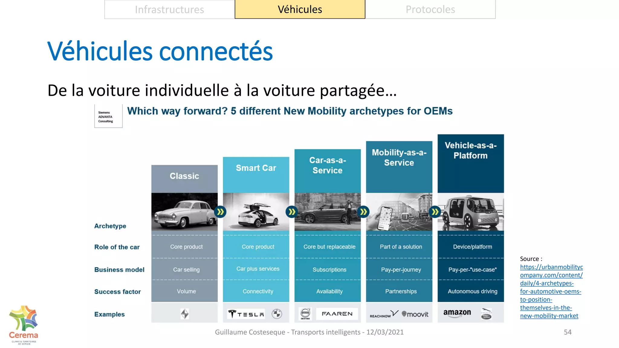 Véhicules connectés
De la voiture individuelle à la voiture partagée…
54
Infrastructures Véhicules Protocoles
Source :
https://urbanmobilityc
ompany.com/content/
daily/4-archetypes-
for-automotive-oems-
to-position-
themselves-in-the-
new-mobility-market
Guillaume Costeseque - Transports intelligents - 12/03/2021
 