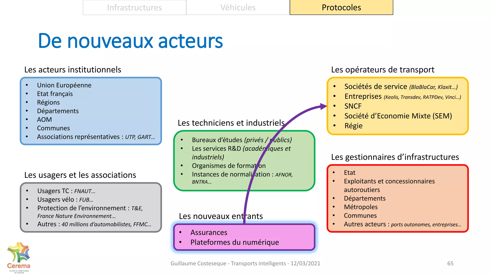 • Union Européenne
• Etat français
• Régions
• Départements
• AOM
• Communes
• Associations représentatives : UTP, GART…
Les acteurs institutionnels
• Sociétés de service (BlaBlaCar, Klaxit…)
• Entreprises (Keolis, Transdev, RATPDev, Vinci…)
• SNCF
• Société d’Economie Mixte (SEM)
• Régie
Les opérateurs de transport
• Etat
• Exploitants et concessionnaires
autoroutiers
• Départements
• Métropoles
• Communes
• Autres acteurs : ports autonomes, entreprises…
Les gestionnaires d’infrastructures
• Bureaux d’études (privés / publics)
• Les services R&D (académiques et
industriels)
• Organismes de formation
• Instances de normalisation : AFNOR,
BNTRA…
Les techniciens et industriels
• Usagers TC : FNAUT…
• Usagers vélo : FUB…
• Protection de l’environnement : T&E,
France Nature Environnement…
• Autres : 40 millions d’automobilistes, FFMC…
Les usagers et les associations
De nouveaux acteurs
65
Infrastructures Véhicules Protocoles
• Assurances
• Plateformes du numérique
Les nouveaux entrants
Guillaume Costeseque - Transports intelligents - 12/03/2021
 