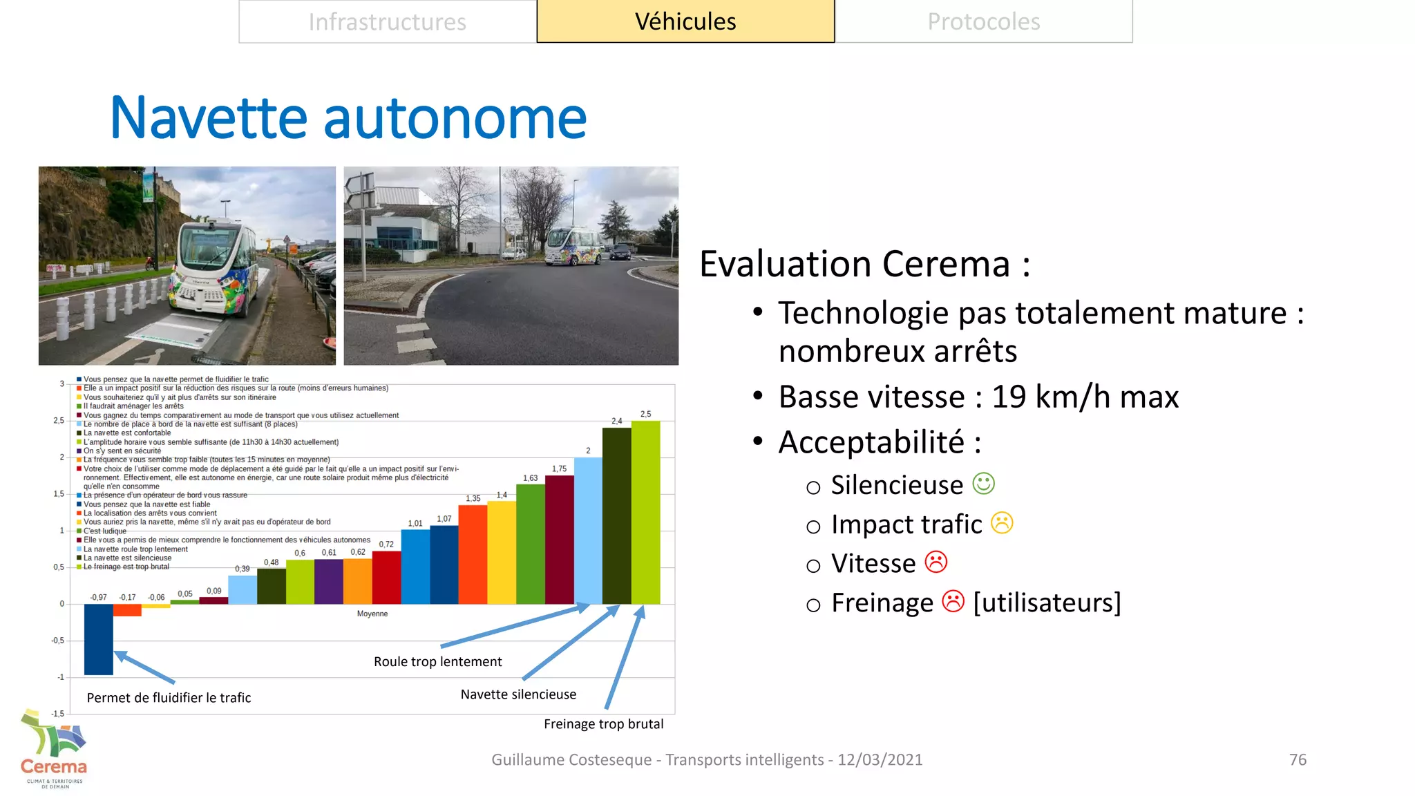 Navette autonome
Evaluation Cerema :
• Technologie pas totalement mature :
nombreux arrêts
• Basse vitesse : 19 km/h max
• Acceptabilité :
o Silencieuse 
o Impact trafic 
o Vitesse 
o Freinage  [utilisateurs]
76
Permet de fluidifier le trafic
Freinage trop brutal
Navette silencieuse
Roule trop lentement
Infrastructures Véhicules Protocoles
Guillaume Costeseque - Transports intelligents - 12/03/2021
 