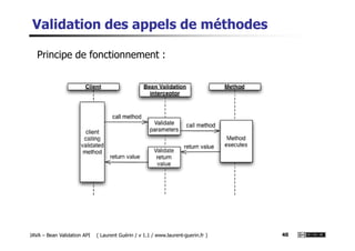 Validation des appels de méthodes
Principe de fonctionnement :
JAVA – Bean Validation API ( Laurent Guérin / v 1.1 / www.laurent-guerin.fr ) 40
 