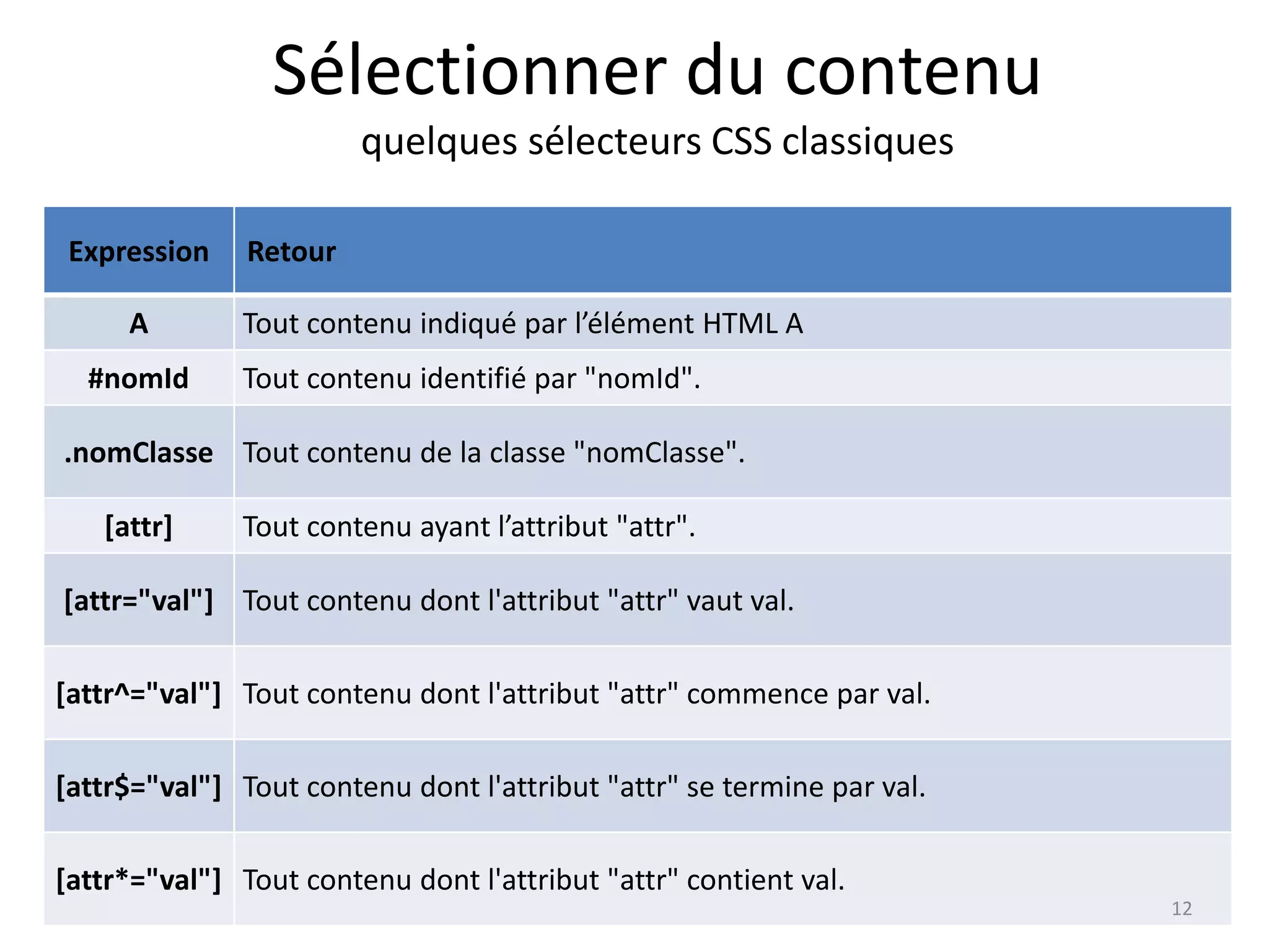 Sélectionner du contenu
quelques sélecteurs CSS classiques
Expression Retour
A Tout contenu indiqué par l’élément HTML A
#nomId Tout contenu identifié par "nomId".
.nomClasse Tout contenu de la classe "nomClasse".
[attr] Tout contenu ayant l’attribut "attr".
[attr="val"] Tout contenu dont l'attribut "attr" vaut val.
[attr^="val"] Tout contenu dont l'attribut "attr" commence par val.
[attr$="val"] Tout contenu dont l'attribut "attr" se termine par val.
[attr*="val"] Tout contenu dont l'attribut "attr" contient val.
12
 
