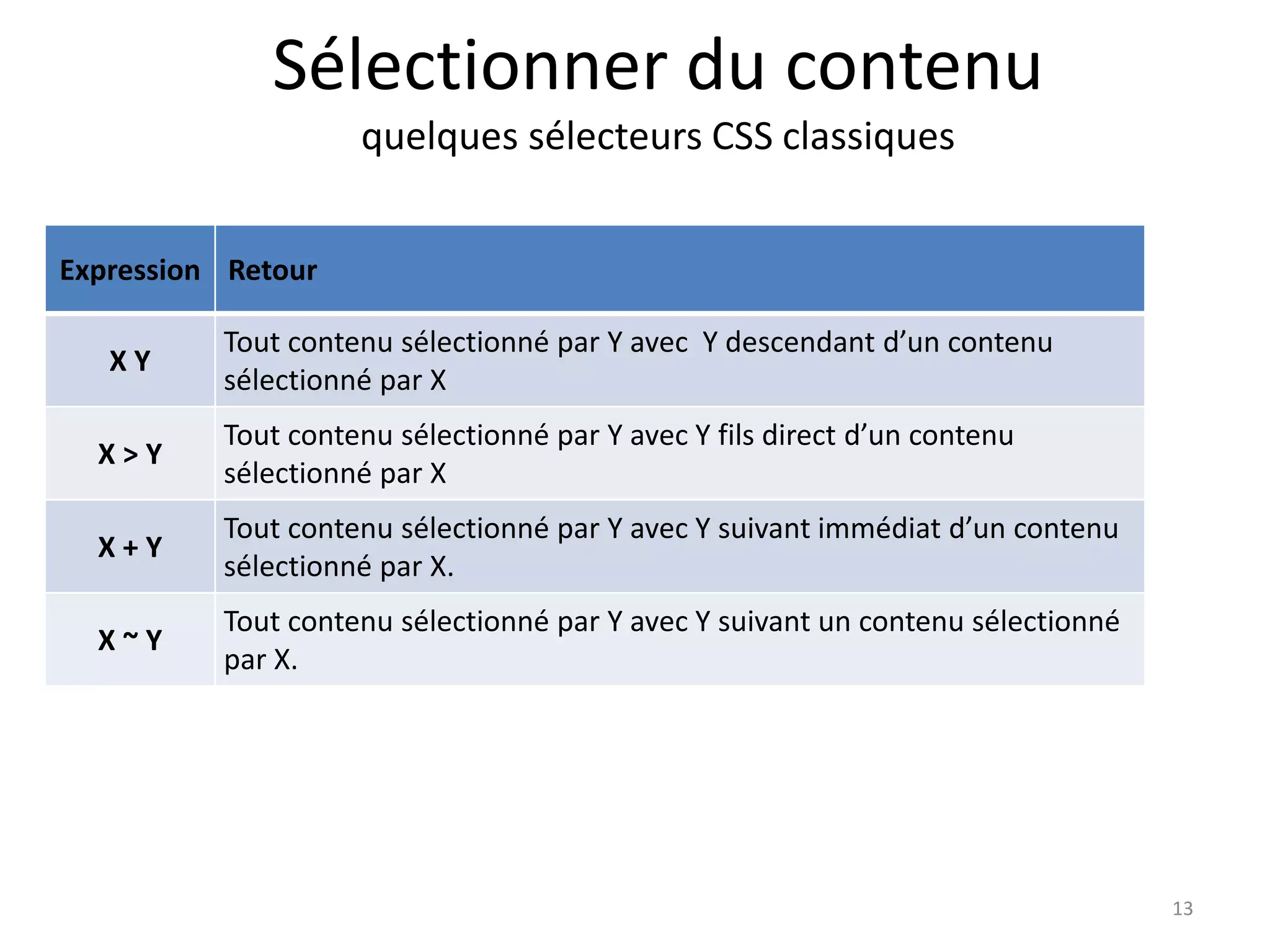 Sélectionner du contenu
quelques sélecteurs CSS classiques
Expression Retour
X Y
Tout contenu sélectionné par Y avec Y descendant d’un contenu
sélectionné par X
X > Y
Tout contenu sélectionné par Y avec Y fils direct d’un contenu
sélectionné par X
X + Y
Tout contenu sélectionné par Y avec Y suivant immédiat d’un contenu
sélectionné par X.
X ~ Y
Tout contenu sélectionné par Y avec Y suivant un contenu sélectionné
par X.
13
 