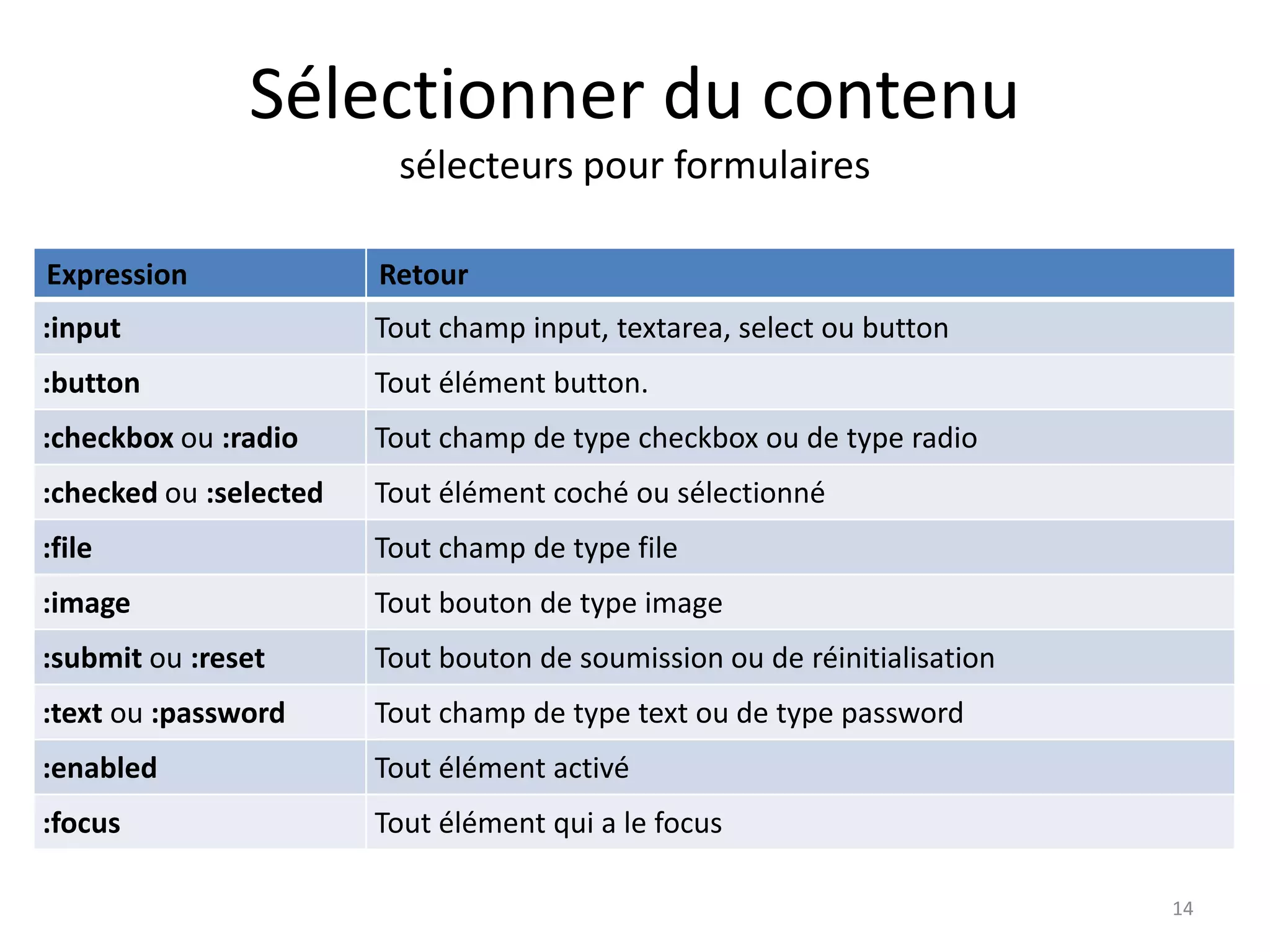 Sélectionner du contenu
sélecteurs pour formulaires
Expression Retour
:input Tout champ input, textarea, select ou button
:button Tout élément button.
:checkbox ou :radio Tout champ de type checkbox ou de type radio
:checked ou :selected Tout élément coché ou sélectionné
:file Tout champ de type file
:image Tout bouton de type image
:submit ou :reset Tout bouton de soumission ou de réinitialisation
:text ou :password Tout champ de type text ou de type password
:enabled Tout élément activé
:focus Tout élément qui a le focus
14
 