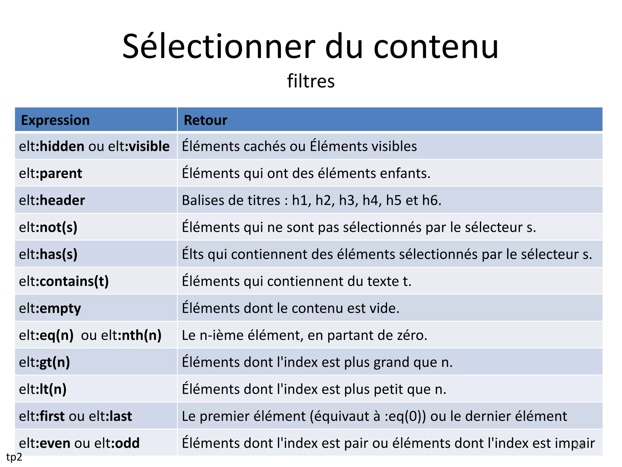 Sélectionner du contenu
filtres
Expression Retour
elt:hidden ou elt:visible Éléments cachés ou Éléments visibles
elt:parent Éléments qui ont des éléments enfants.
elt:header Balises de titres : h1, h2, h3, h4, h5 et h6.
elt:not(s) Éléments qui ne sont pas sélectionnés par le sélecteur s.
elt:has(s) Élts qui contiennent des éléments sélectionnés par le sélecteur s.
elt:contains(t) Éléments qui contiennent du texte t.
elt:empty Éléments dont le contenu est vide.
elt:eq(n) ou elt:nth(n) Le n-ième élément, en partant de zéro.
elt:gt(n) Éléments dont l'index est plus grand que n.
elt:lt(n) Éléments dont l'index est plus petit que n.
elt:first ou elt:last Le premier élément (équivaut à :eq(0)) ou le dernier élément
elt:even ou elt:odd Éléments dont l'index est pair ou éléments dont l'index est impair15
tp2
 