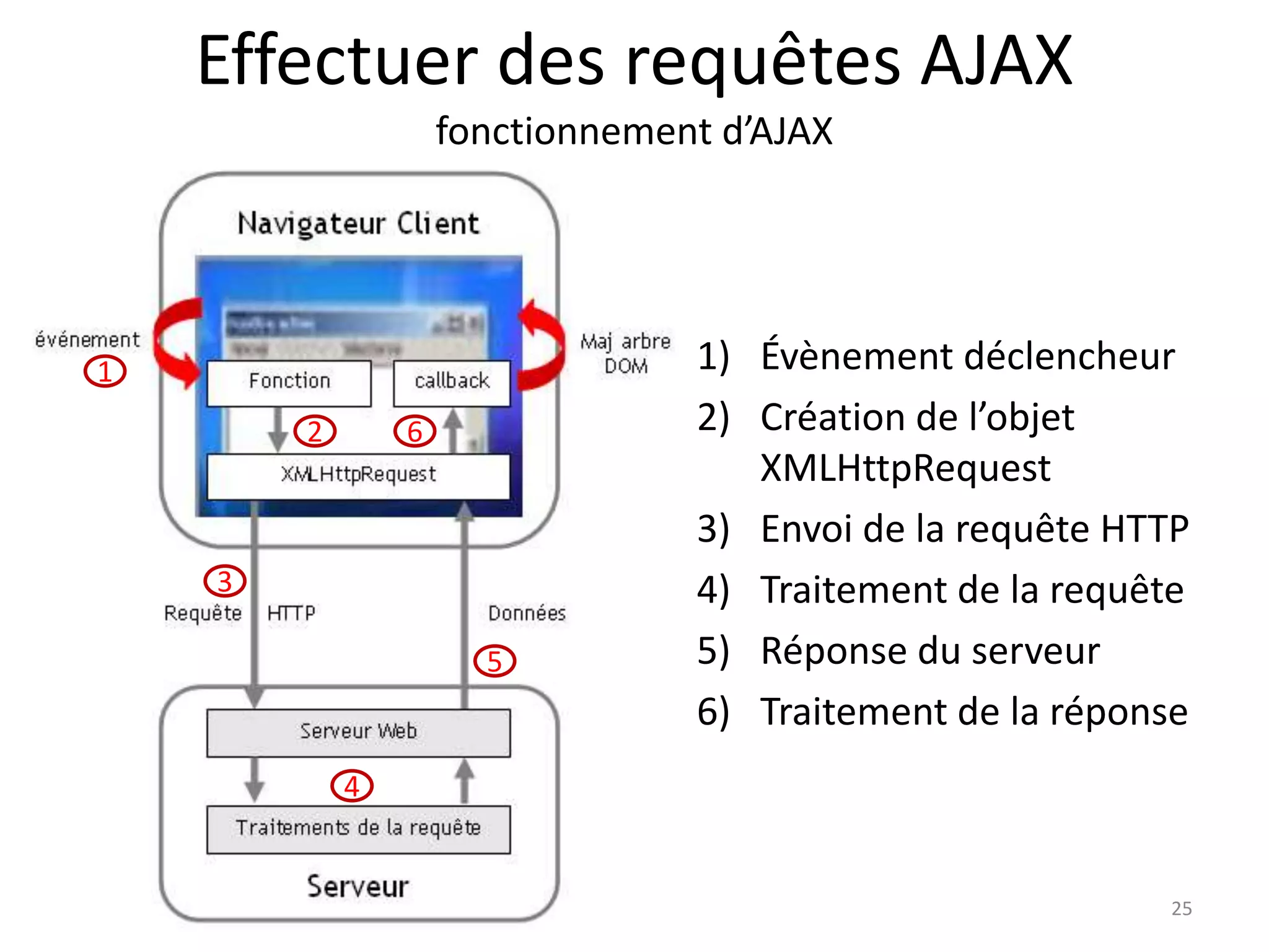 Effectuer des requêtes AJAX
fonctionnement d’AJAX
1) Évènement déclencheur
2) Création de l’objet
XMLHttpRequest
3) Envoi de la requête HTTP
4) Traitement de la requête
5) Réponse du serveur
6) Traitement de la réponse
25
1
2
3
4
5
6
 
