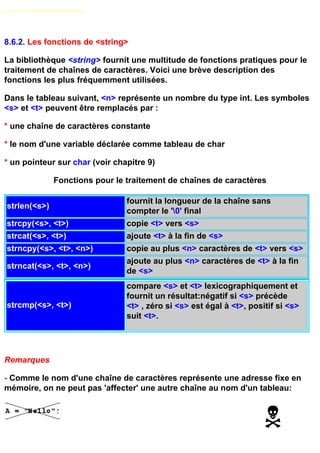 8.6.2. Les fonctions de <string>

La bibliothèque <string> fournit une multitude de fonctions pratiques pour le
traitement de chaînes de caractères. Voici une brève description des
fonctions les plus fréquemment utilisées.

Dans le tableau suivant, <n> représente un nombre du type int. Les symboles
<s> et <t> peuvent être remplacés par :

* une chaîne de caractères constante

* le nom d'une variable déclarée comme tableau de char

* un pointeur sur char (voir chapitre 9)

              Fonctions pour le traitement de chaînes de caractères

                                fournit la longueur de la chaîne sans
strlen(<s>)
                                compter le '0' final
strcpy(<s>, <t>)                copie <t> vers <s>
strcat(<s>, <t>)                ajoute <t> à la fin de <s>
strncpy(<s>, <t>, <n>)          copie au plus <n> caractères de <t> vers <s>
                                ajoute au plus <n> caractères de <t> à la fin
strncat(<s>, <t>, <n>)
                                de <s>
                                compare <s> et <t> lexicographiquement et
                                fournit un résultat:négatif si <s> précède
strcmp(<s>, <t>)                <t> , zéro si <s> est égal à <t>, positif si <s>
                                suit <t>.




Remarques

- Comme le nom d'une chaîne de caractères représente une adresse fixe en
mémoire, on ne peut pas 'affecter' une autre chaîne au nom d'un tableau:
 