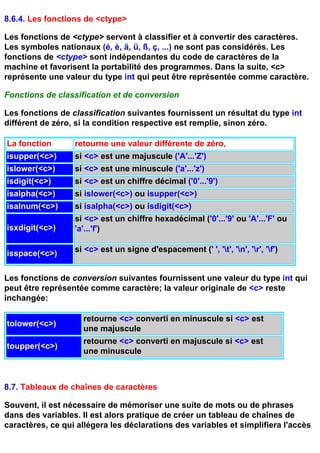 8.6.4. Les fonctions de <ctype>

Les fonctions de <ctype> servent à classifier et à convertir des caractères.
Les symboles nationaux (é, è, ä, ü, ß, ç, ...) ne sont pas considérés. Les
fonctions de <ctype> sont indépendantes du code de caractères de la
machine et favorisent la portabilité des programmes. Dans la suite, <c>
représente une valeur du type int qui peut être représentée comme caractère.

Fonctions de classification et de conversion

Les fonctions de classification suivantes fournissent un résultat du type int
différent de zéro, si la condition respective est remplie, sinon zéro.

La fonction       retourne une valeur différente de zéro,
isupper(<c>)      si <c> est une majuscule ('A'...'Z')
islower(<c>)      si <c> est une minuscule ('a'...'z')
isdigit(<c>)      si <c> est un chiffre décimal ('0'...'9')
isalpha(<c>)      si islower(<c>) ou isupper(<c>)
isalnum(<c>)      si isalpha(<c>) ou isdigit(<c>)
                  si <c> est un chiffre hexadécimal ('0'...'9' ou 'A'...'F' ou
isxdigit(<c>)     'a'...'f')

isspace(<c>)      si <c> est un signe d'espacement (' ', 't', 'n', 'r', 'f')


Les fonctions de conversion suivantes fournissent une valeur du type int qui
peut être représentée comme caractère; la valeur originale de <c> reste
inchangée:

                    retourne <c> converti en minuscule si <c> est
tolower(<c>)
                    une majuscule
                    retourne <c> converti en majuscule si <c> est
toupper(<c>)
                    une minuscule



8.7. Tableaux de chaînes de caractères

Souvent, il est nécessaire de mémoriser une suite de mots ou de phrases
dans des variables. Il est alors pratique de créer un tableau de chaînes de
caractères, ce qui allégera les déclarations des variables et simplifiera l'accès
 
