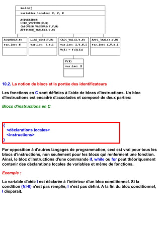 10.2. La notion de blocs et la portée des identificateurs

Les fonctions en C sont définies à l'aide de blocs d'instructions. Un bloc
d'instructions est encadré d'accolades et composé de deux parties:

Blocs d'instructions en C



{
    <déclarations locales>
    <instructions>
}

Par opposition à d'autres langages de programmation, ceci est vrai pour tous les
blocs d'instructions, non seulement pour les blocs qui renferment une fonction.
Ainsi, le bloc d'instructions d'une commande if, while ou for peut théoriquement
contenir des déclarations locales de variables et même de fonctions.

Exemple :

La variable d'aide I est déclarée à l'intérieur d'un bloc conditionnel. Si la
condition (N>0) n'est pas remplie, I n'est pas défini. A la fin du bloc conditionnel,
I disparaît.
 