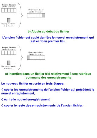 b) Ajoute au début du fichier
L'ancien fichier est copié derrière le nouvel enregistrement qui
                     est écrit en premier lieu.




  c) Insertion dans un fichier trié relativement à une rubrique
                 commune des enregistrements
Le nouveau fichier est créé en trois étapes:
-) copier les enregistrements de l'ancien fichier qui précèdent le
nouvel enregistrement,
-) écrire le nouvel enregistrement,
-) copier le reste des enregistrements de l'ancien fichier.
 