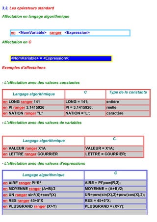 3.3. Les opérateurs standard

Affectation en langage algorithmique



     en <NomVariable> ranger <Expression>

Affectation en C



     <NomVariable> = <Expression>;

Exemples d'affectations


- L'affectation avec des valeurs constantes

      Langage algorithmique                     C           Type de la constante

en LONG ranger 141                 LONG = 141;             entière
en PI ranger 3.1415926             PI = 3.1415926;         réelle
en NATION ranger "L"               NATION = 'L';           caractère

- L'affectation avec des valeurs de variables



           Langage algorithmique                                C

en VALEUR ranger X1A                             VALEUR = X1A;
en LETTRE ranger COURRIER                        LETTRE = COURRIER;

- L'affectation avec des valeurs d'expressions

           Langage algorithmique                                 C

en AIRE ranger PI*R2                            AIRE = PI*pow(R,2);
en MOYENNE ranger (A+B)/2                       MOYENNE = (A+B)/2;
en UN ranger sin2(X)+cos2(X)                    UN=pow(sin(X),2)+pow(cos(X),2);
en RES ranger 45+5*X                            RES = 45+5*X;
en PLUSGRAND ranger (X>Y)                       PLUSGRAND = (X>Y);
 