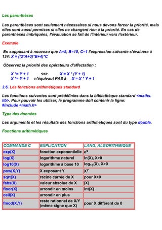 Les parenthèses

Les parenthèses sont seulement nécessaires si nous devons forcer la priorité, mais
elles sont aussi permises si elles ne changent rien à la priorité. En cas de
parenthèses imbriquées, l'évaluation se fait de l'intérieur vers l'extérieur.

Exemple

 En supposant à nouveau que A=5, B=10, C=1 l'expression suivante s'évaluera à
134: X = ((2*A+3)*B+4)*C

Observez la priorité des opérateurs d'affectation :

    X *= Y + 1       <=>       X = X * (Y + 1)
    X *= Y + 1    n'équivaut PAS à X = X * Y + 1

3.6. Les fonctions arithmétiques standard

Les fonctions suivantes sont prédéfinies dans la bibliothèque standard <maths.
lib>. Pour pouvoir les utiliser, le programme doit contenir la ligne:
#include <math.h>

Type des données

Les arguments et les résultats des fonctions arithmétiques sont du type double.

Fonctions arithmétiques


COMMANDE C          EXPLICATION             LANG. ALGORITHMIQUE
exp(X)              fonction exponentielle eX
log(X)              logarithme naturel      ln(X), X>0
log10(X)            logarithme à base 10    log10(X), X>0
pow(X,Y)            X exposant Y            XY
sqrt(X)             racine carrée de X      pour X>0
fabs(X)             valeur absolue de X     |X|
floor(X)            arrondir en moins       int(X)
ceil(X)             arrondir en plus
                    reste rationnel de X/Y
fmod(X,Y)                                  pour X différent de 0
                    (même signe que X)
 