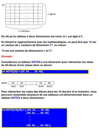 On dit qu'un tableau à deux dimensions est carré, si L est égal à C.

En faisant le rapprochement avec les mathématiques, on peut dire que "A est
un vecteur de L vecteurs de dimension C", ou mieux:

"A est une matrice de dimensions L et C".

Exemple :

Considérons un tableau NOTES à une dimension pour mémoriser les notes
de 20 élèves d'une classe dans un devoir:

int NOTE[20] = {45, 34, ... , 50, 48};




Pour mémoriser les notes des élèves dans les 10 devoirs d'un trimestre, nous
pouvons rassembler plusieurs de ces tableaux uni-dimensionnels dans un
tableau NOTES à deux dimensions :



int NOTE[10][20] = { {45, 34, ... , 50, 48},
                    {39, 24, ... , 49, 45},
                      ...
                      ...
                      ...
                    {40, 40, ... , 54, 44} };
 