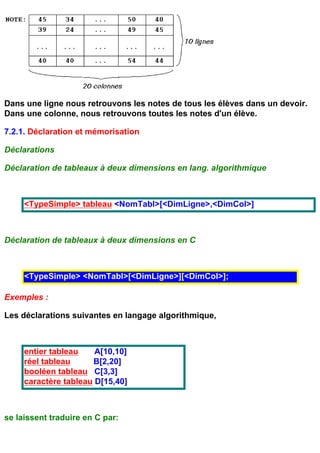 Dans une ligne nous retrouvons les notes de tous les élèves dans un devoir.
Dans une colonne, nous retrouvons toutes les notes d'un élève.

7.2.1. Déclaration et mémorisation

Déclarations

Déclaration de tableaux à deux dimensions en lang. algorithmique



     <TypeSimple> tableau <NomTabl>[<DimLigne>,<DimCol>]



Déclaration de tableaux à deux dimensions en C



     <TypeSimple> <NomTabl>[<DimLigne>][<DimCol>];

Exemples :

Les déclarations suivantes en langage algorithmique,



     entier tableau    A[10,10]
     réel tableau     B[2,20]
     booléen tableau C[3,3]
     caractère tableau D[15,40]



se laissent traduire en C par:
 