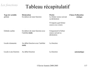 Les fonctions
                               Tableau récapitulatif
  Type de variable        Déclaration                         Portée                      Classe d’allocation
  globale                 En dehors de toute fonction         Le fichier source suivant            statique
                                                              sa déclaration

                                                              N’importe quel fichier
                                                              source avec extern


  Globale cachée          En dehors de toute fonction avec    Uniquement le fichier
                          l’attribut static                   source suivant sa
                                                              déclaration



  Locale rémanente        Au début fonction avec l’attribut   La fonction
                          static


  Locale à une fonction   Au début fonction                   La fonction                        automatique




                                               ©Xavier Jeannin 2000-2005                                        117
 