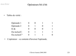 machine                        Opérateurs bit à bit



  •    Tables de vérité :


            Opérande 1          0          0          1         1
            Opérande 2          0          1          0         1
            Et &                0          0          0         1
            Ou inclusif |       0          1          1         1
            Ou exclusif ^       0          1          1         0

   •   L'opérateur ~ se contente d'inverser l'opérande.




                                    ©Xavier Jeannin 2000-2005       223
 