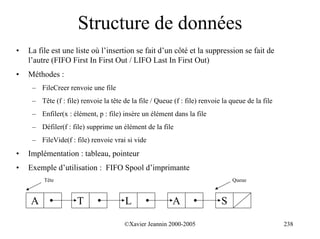 Structure de données
•   La file est une liste où l’insertion se fait d’un côté et la suppression se fait de
    l’autre (FIFO First In First Out / LIFO Last In First Out)
•   Méthodes :
     – FileCreer renvoie une file
     – Tête (f : file) renvoie la tête de la file / Queue (f : file) renvoie la queue de la file
     – Enfiler(x : élément, p : file) insère un élément dans la file
     – Défiler(f : file) supprime un élément de la file
     – FileVide(f : file) renvoie vrai si vide
•   Implémentation : tableau, pointeur
•   Exemple d’utilisation : FIFO Spool d’imprimante
         Tête                                                                   Queue



    A                 T                 L                 A                 S

                                       ©Xavier Jeannin 2000-2005                                   238
 