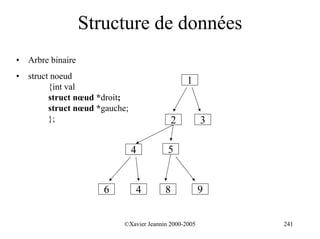 Structure de données
•   Arbre binaire
•   struct noeud
                                                  1
          {int val
          struct nœud *droit;
          struct nœud *gauche;
          };                                2           3

                                 4         5


                       6         4        8             9


                            ©Xavier Jeannin 2000-2005       241
 