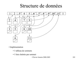 Structure de données
1    2     3       4   5      6      7      8      9 10 11 1

2     4            7   9


3     5            8   10


      6                11


• Implémentation
    • 1 tableau de sommets
    • 1 liste chaînée par sommet
                             ©Xavier Jeannin 2000-2005         243
 