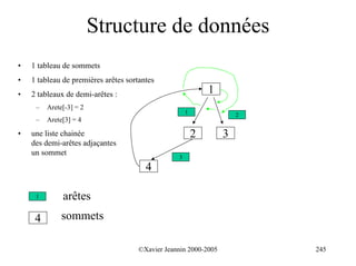Structure de données
•   1 tableau de sommets
•   1 tableau de premières arêtes sortantes
•   2 tableaux de demi-arêtes :                               1
     –   Arete[-3] = 2
                                                      1               2
     –   Arete[3] = 4

•   une liste chainée                                     2       3
    des demi-arêtes adjaçantes
    un sommet
                                                  3
                                        4

     1        arêtes
     4        sommets

                                      ©Xavier Jeannin 2000-2005           245
 