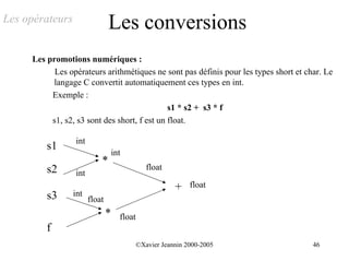 Les opérateurs
                               Les conversions
     Les promotions numériques :
           Les opérateurs arithmétiques ne sont pas définis pour les types short et char. Le
          langage C convertit automatiquement ces types en int.
          Exemple :
                                              s1 * s2 + s3 * f
          s1, s2, s3 sont des short, f est un float.

                 int
         s1
                               int
                           *
         s2                                   float
                 int
                                                       +    float
         s3      int
                       float
                               *   float
         f
                                           ©Xavier Jeannin 2000-2005                  46
 