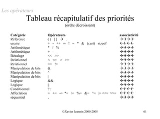 Les opérateurs
              Tableau récapitulatif des priorités
                                   (ordre décroissant)

    Catégorie              Opérateurs                        associativité
    Référence              () [] ! .                         !!!!
    unaire                 + - ++ -- ! ~ * & (cast) sizeof   """"
    Arithmétique           * / %                             !!!!
    Arithmétique           + -                               !!!!
    Décalage               << >>                             !!!!
    Relationnel            < <= > >=                         !!!!
    Relationnel            == !=                             !!!!
    Manipulation de bits   &                                 !!!!
    Manipulation de bits   ^                                 !!!!
    Manipulation de bits   |                                 !!!!
    Logique                &&                                !!!!
    Logique                ||                                !!!!
    Conditionnel           ?:                                """"
    Affectation            = += -= *= /= %= &= ^= |= <<= >>= """"
    séquentiel             ,                                 !!!!


                                  ©Xavier Jeannin 2000-2005                  61
 
