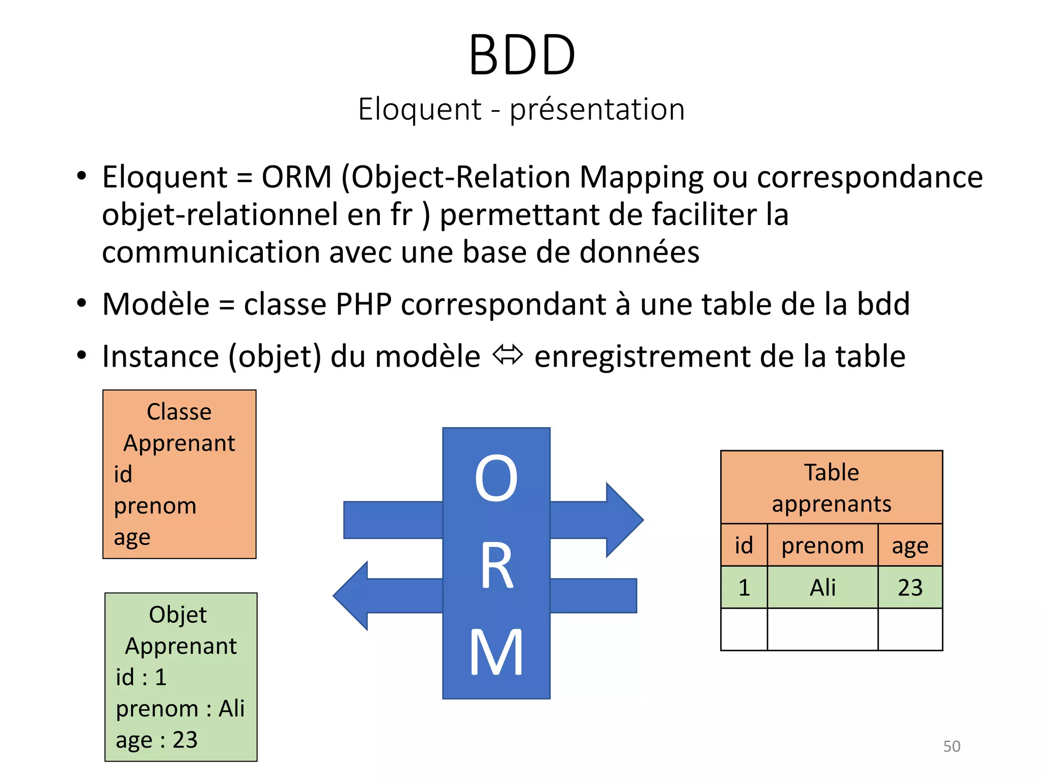 BDD
Eloquent - présentation
• Eloquent = ORM (Object-Relation Mapping ou correspondance
objet-relationnel en fr ) permettant de faciliter la
communication avec une base de données
• Modèle = classe PHP correspondant à une table de la bdd
• Instance (objet) du modèle  enregistrement de la table
50
Table
apprenants
id prenom age
1 Ali 23
Classe
Apprenant
id
prenom
age
Objet
Apprenant
id : 1
prenom : Ali
age : 23
O
R
M
 