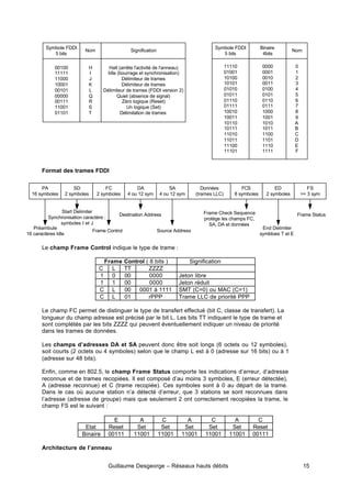 Guillaume Desgeorge – Réseaux hauts débits 15
Format des trames FDDI
Le champ Frame Control indique le type de trame :
Frame Control ( 8 bits ) Signification
C L TT ZZZZ
1 0 00 0000 Jeton libre
1 1 00 0000 Jeton réduit
C L 00 0001 à 1111 SMT (C=0) ou MAC (C=1)
C L 01 rPPP Trame LLC de priorité PPP
Le champ FC permet de distinguer le type de transfert effectué (bit C, classe de transfert). La
longueur du champ adresse est précisé par le bit L. Les bits TT indiquent le type de trame et
sont complétés par les bits ZZZZ qui peuvent éventuellement indiquer un niveau de priorité
dans les trames de données.
Les champs d’adresses DA et SA peuvent donc être soit longs (6 octets ou 12 symboles),
soit courts (2 octets ou 4 symboles) selon que le champ L est à 0 (adresse sur 16 bits) ou à 1
(adresse sur 48 bits).
Enfin, comme en 802.5, le champ Frame Status comporte les indications d’erreur, d’adresse
reconnue et de trames recopiées. Il est composé d’au moins 3 symboles, E (erreur détectée),
A (adresse reconnue) et C (trame recopiée). Ces symboles sont à 0 au départ de la trame.
Dans le cas où aucune station n’a détecté d’erreur, que 3 stations se sont reconnues dans
l’adresse (adresse de groupe) mais que seulement 2 ont correctement recopiées la trame, le
champ FS est le suivant :
E A C A C A C
Etat Reset Set Set Set Set Set Reset
Binaire 00111 11001 11001 11001 11001 11001 00111
Architecture de l’anneau
Symbole FDDI
5 bits
Nom Signification
Symbole FDDI
5 bits
Binaire
4bits
Nom
00100
11111
11000
10001
00101
00000
00111
11001
01101
H
I
J
K
L
Q
R
S
T
Halt (arrête l'activité de l'anneau)
Idle (bourrage et synchronisation)
Délimiteur de trames
Délimiteur de trames
Délimiteur de trames (FDDI version 2)
Quiet (absence de signal)
Zéro logique (Reset)
Un logique (Set)
Délimitation de trames
11110
01001
10100
10101
01010
01011
01110
01111
10010
10011
10110
10111
11010
11011
11100
11101
0000
0001
0010
0011
0100
0101
0110
0111
1000
1001
1010
1011
1100
1101
1110
1111
0
1
2
3
4
5
6
7
8
9
A
B
C
D
E
F
PA
16 symboles
SD
2 symboles
FC
2 symboles
DA
4 ou 12 sym
SA
4 ou 12 sym
Données
(trames LLC)
FCS
8 symboles
ED
2 symboles
FS
>= 3 sym
Source Address
Destination Address
Frame Control
Start Delimiter
Synchronisation caractère :
symboles I et J
Préambule
16 caractères Idle
Frame Check Sequence
protège les champs FC,
SA, DA et données
End Delimiter
symbloes T et E
Frame Status
 