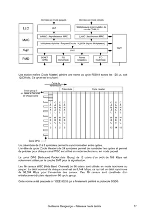 Guillaume Desgeorge – Réseaux hauts débits 17
Une station maître (Cycle Master) génère une trame ou cycle FDDI-II toutes les 125 µs, soit
12500 bits. Ce cycle est le suivant :
Un préambule de 2 à 8 symboles permet la synchronisation entre cycles.
L’en-tête de cycle (Cycle Header) de 24 symboles permet de numéroter les cycles et permet
de préciser pour chaque canal WBC est utilisé en mode isochrone ou en mode paquet.
Le canal DPG (
Dedicaced Packet data Group) de 12 octets d’un débit de 768 Kbps est
notamment utilisé par la couche SMT pour la signalisation.
Les 16 canaux WBC (Wide Band Channel) de 96 octets sont utilisés en mode isochrone ou
paquet. Le débit nominal de chaque canal est de 6,144 Mbps, ce qui fait un débit synchrone
de 98,304 Mbps pour l’ensemble des canaux. Ces 16 canaux sont constitués d’un
entrelacement d’octets répartis en 96 cyclic group.
Cette norme a été proposée à l’IEEE 802.6 qui a finalement préféré le protocole DQDB.
LLC
MAC
LLC
A-MAC : Asynchronous MAC
Multiplexeur hybride - Paquets/Circuits : H_MUX (Hybrid Multiplexeur)
PHY
SONET
(SPM)
FO
monomode
Paires
torsadées
FO
multimode
Multiplexeurs à commutation de
circuits CS-MUX
I_MAC : Isochronous MAC
PMD
PHY
SMT
Données en mode paquets Données en mode circuits
Préambule Cycle Header
C
A
N
A
L
W
B
C
0
C
A
N
A
L
W
B
C
1
C
A
N
A
L
W
B
C
2
C
A
N
A
L
W
B
C
3
C
A
N
A
L
W
B
C
13
C
A
N
A
L
W
B
C
14
C
A
N
A
L
W
B
C
15
Ordre de
transmission
Canal DPG
Cyclic group 0
on passe le 1er octet
de chaque canal
 
