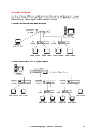 Guillaume Desgeorge – Réseaux hauts débits 24
Exemples d’architecture
Ces deux évolutions d’Ethernet sont généralement utilisés comme backbone sur les réseaux
locaux. Les machines ne travaillent pas nécessairement à 100 ou 1000 Mbps mais les
commutateurs qui forment la partie centrale du réseau l’utilisent.
Exemple d’architecture pour le Fast Ethernet
Exemple d’architecture pour le Gigabit Ethernet
Commutateur Gigabit Ethernet
Backbone 1 Gbps
Commutateur
Fast Ethernet
100 Mbps
Commutateur
Fast Ethernet
100 Mbps
Commutateur
Fast Ethernet
100 Mbps
Hub
10 base T
Hub
10 base T
Station 10 Mbps Station 10 Mbps Station 10 Mbps Station 10 Mbps
Serveur à
haute performance
Station 100 Mbps Station 100 Mbps Station 100 Mbps
Commutateur
Fast Ethernet
100 Mbps
Hub
100 base T
Hub
100 base T
Station 100 Mbps Station 10 Mbps Station 100 Mbps Station 10 Mbps
Serveur 100 Mbps
Station 100 Mbps
 