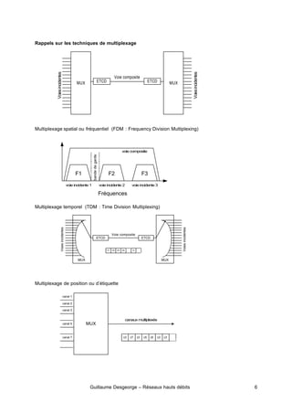 Guillaume Desgeorge – Réseaux hauts débits 6
Rappels sur les techniques de multiplexage
Multiplexage spatial ou fréquentiel (FDM : Frequency Division Multiplexing)
Multiplexage temporel (TDM : Time Division Multiplexing)
Multiplexage de position ou d’étiquette
F1 F2 F3
voie incidente 1 voie incidente 2 voie incidente 3
Fréquences
bande
de
garde
voie composite
ETCD ETCD
Voie composite
Voies
incidentes
Voies
incidentes
MUX MUX
V1 V2 V3 V4 Vi
MUX
canal 1
canal 2
canal 3
canal 5
canal 7
canaux multiplexés
c3 c7 c3 c5 c5 c3 c3
MUX MUX
ETCD ETCD
Voie composite
Voies
incidentes
Voies
incidentes
 
