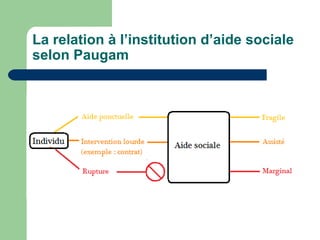 La relation à l’institution d’aide sociale
selon Paugam
 